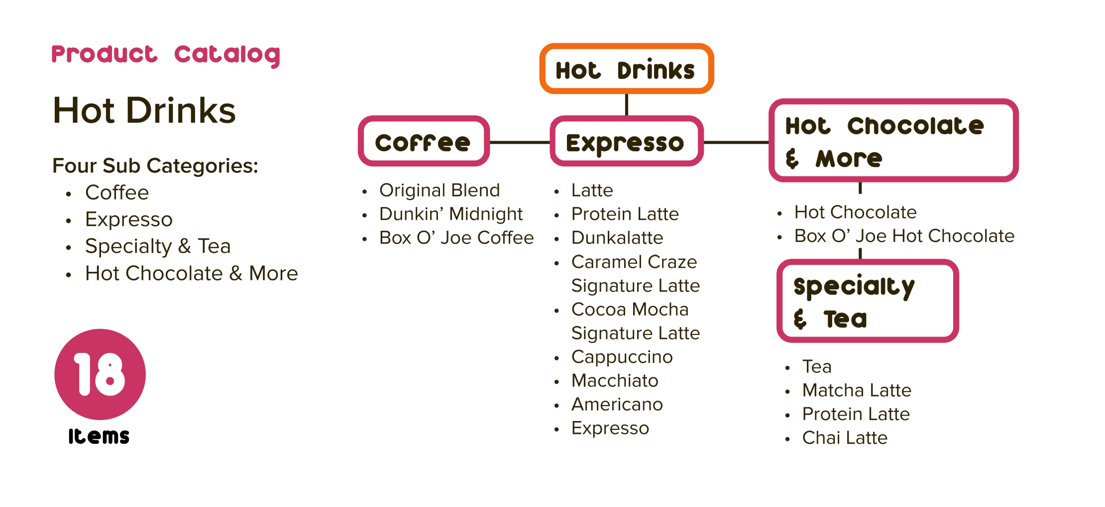 Dunkin' product catalog: Hot Drinks broken into Coffee, Espresso, Hot Chocolate and More, and Specialty and Tea, 18 items