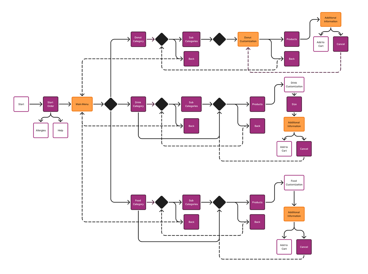 Dunkin' kiosk user flow: start, main menu, then donut, drink, and food paths through categories, customization, and add to cart