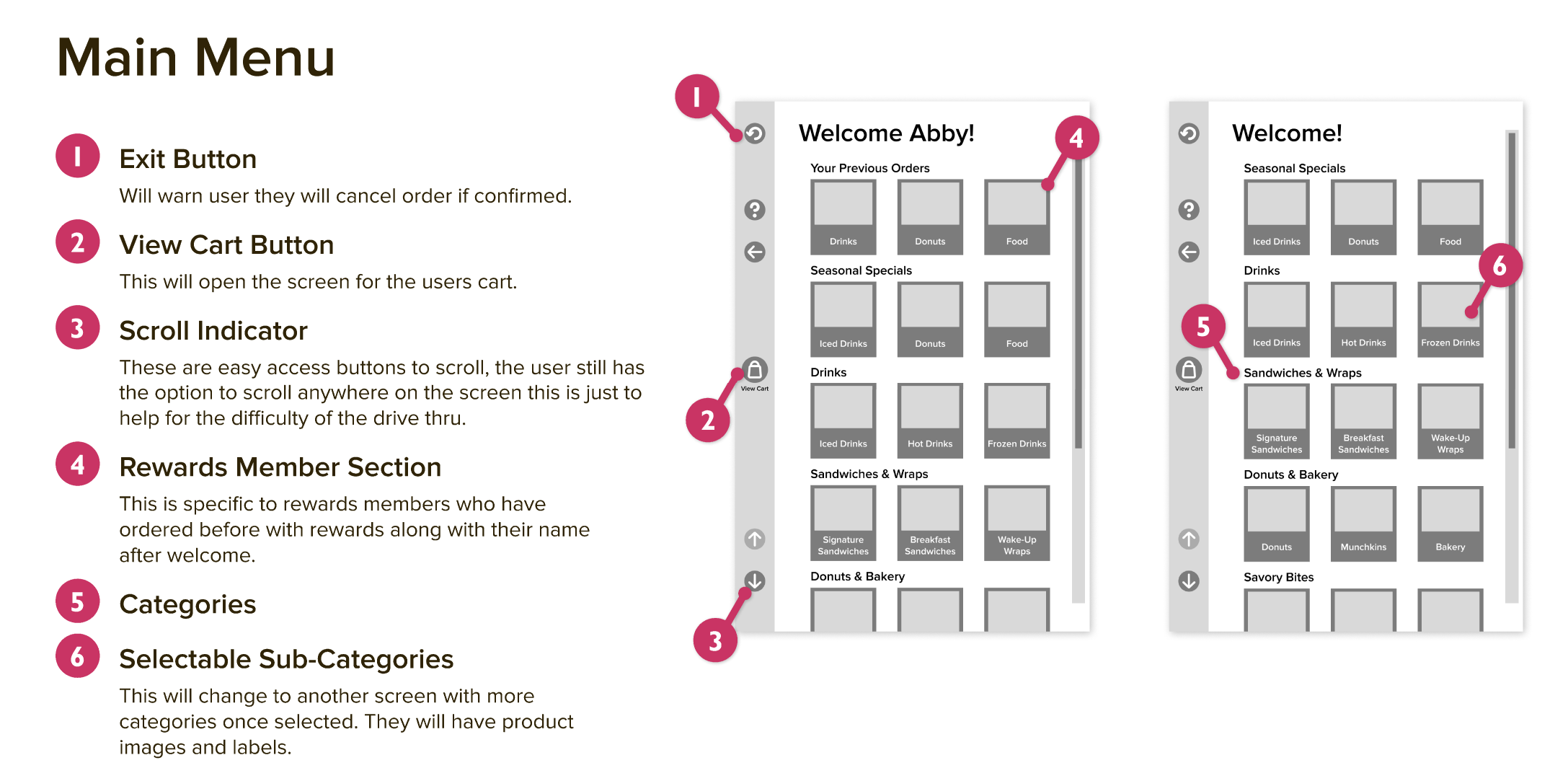 Annotated main menu wireframes: exit, view cart, scroll indicator, rewards member section, categories, and selectable sub-categories